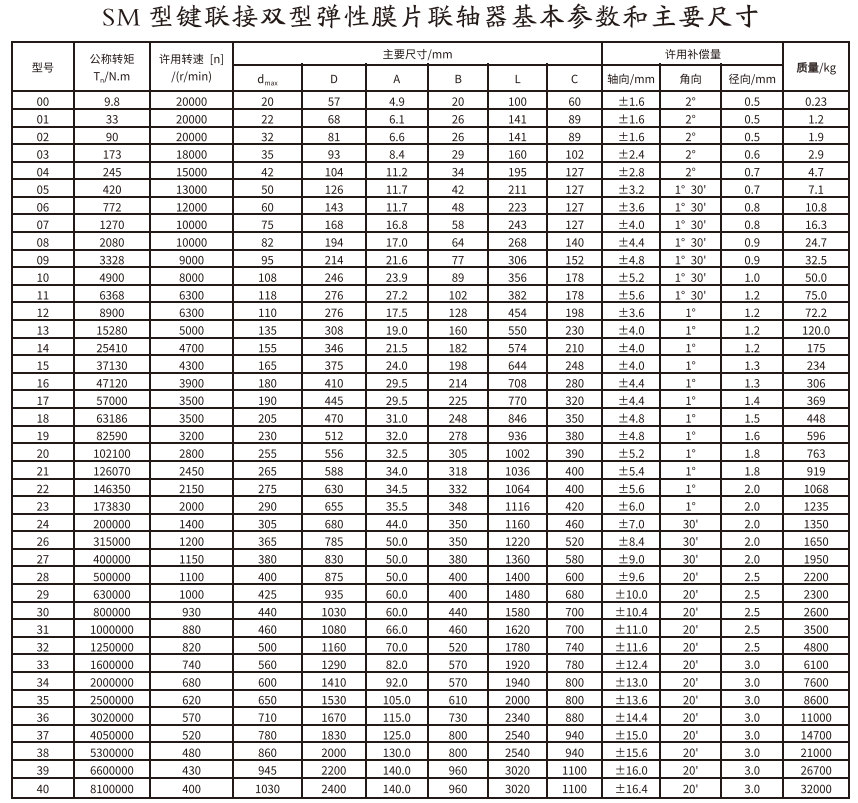 SM型鍵連接雙型彈性膜片聯(lián)軸器